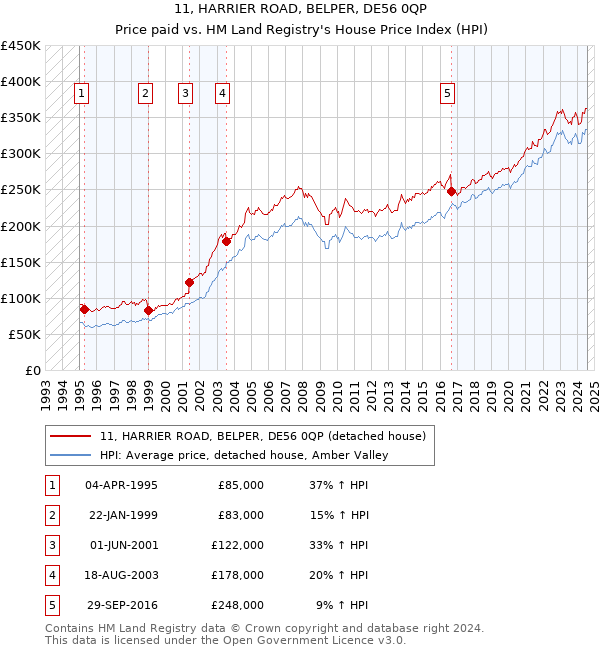 11, HARRIER ROAD, BELPER, DE56 0QP: Price paid vs HM Land Registry's House Price Index