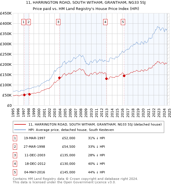 11, HARRINGTON ROAD, SOUTH WITHAM, GRANTHAM, NG33 5SJ: Price paid vs HM Land Registry's House Price Index