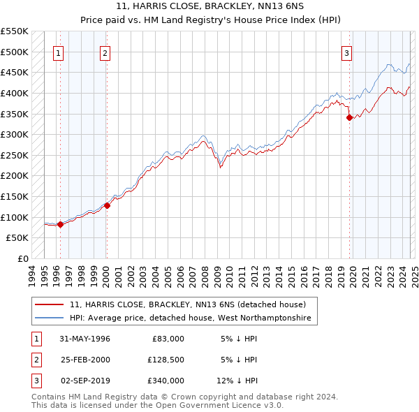 11, HARRIS CLOSE, BRACKLEY, NN13 6NS: Price paid vs HM Land Registry's House Price Index