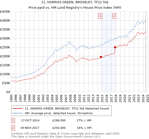 11, HARRISS GREEN, BROSELEY, TF12 5HJ: Price paid vs HM Land Registry's House Price Index