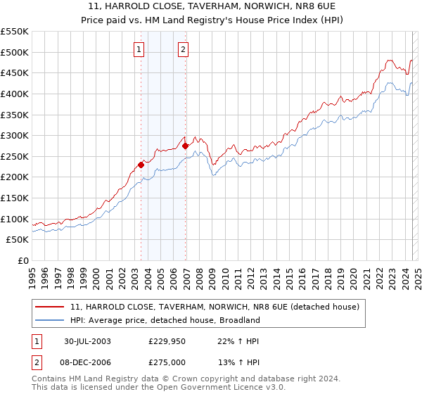 11, HARROLD CLOSE, TAVERHAM, NORWICH, NR8 6UE: Price paid vs HM Land Registry's House Price Index