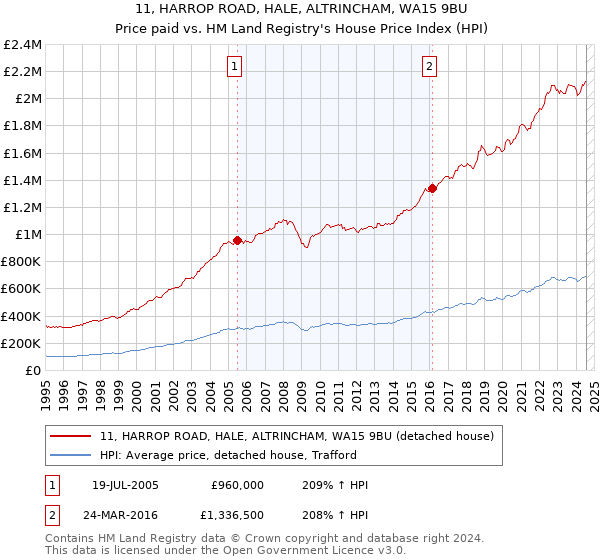 11, HARROP ROAD, HALE, ALTRINCHAM, WA15 9BU: Price paid vs HM Land Registry's House Price Index