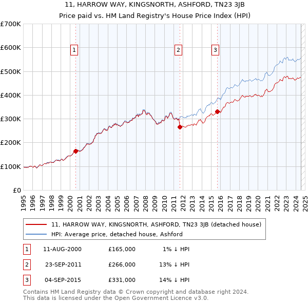 11, HARROW WAY, KINGSNORTH, ASHFORD, TN23 3JB: Price paid vs HM Land Registry's House Price Index