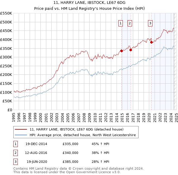 11, HARRY LANE, IBSTOCK, LE67 6DG: Price paid vs HM Land Registry's House Price Index