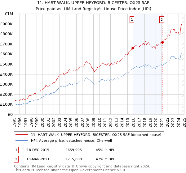 11, HART WALK, UPPER HEYFORD, BICESTER, OX25 5AF: Price paid vs HM Land Registry's House Price Index