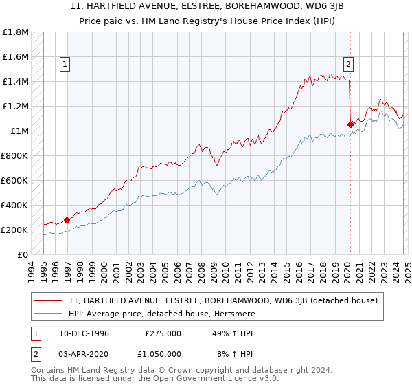 11, HARTFIELD AVENUE, ELSTREE, BOREHAMWOOD, WD6 3JB: Price paid vs HM Land Registry's House Price Index