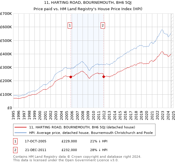 11, HARTING ROAD, BOURNEMOUTH, BH6 5QJ: Price paid vs HM Land Registry's House Price Index