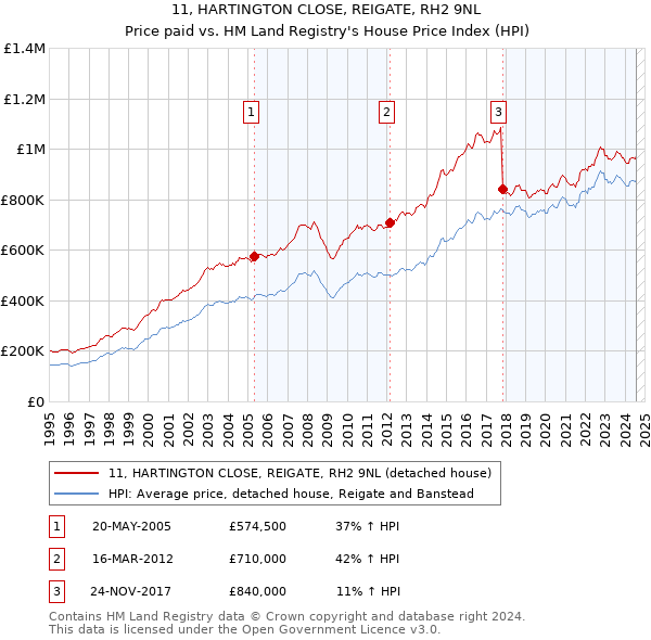 11, HARTINGTON CLOSE, REIGATE, RH2 9NL: Price paid vs HM Land Registry's House Price Index