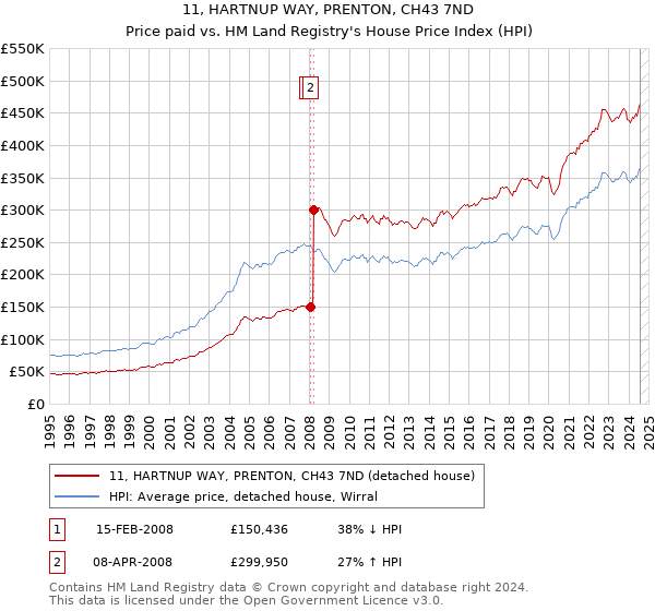 11, HARTNUP WAY, PRENTON, CH43 7ND: Price paid vs HM Land Registry's House Price Index