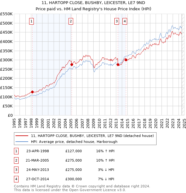 11, HARTOPP CLOSE, BUSHBY, LEICESTER, LE7 9ND: Price paid vs HM Land Registry's House Price Index