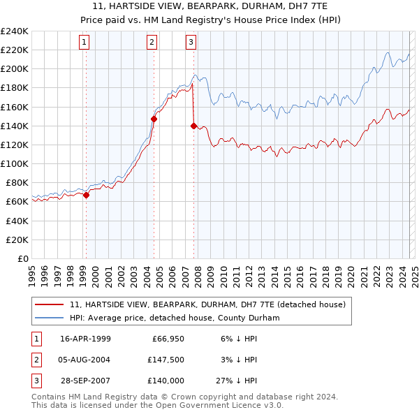 11, HARTSIDE VIEW, BEARPARK, DURHAM, DH7 7TE: Price paid vs HM Land Registry's House Price Index