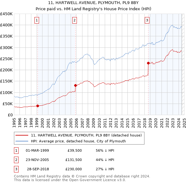 11, HARTWELL AVENUE, PLYMOUTH, PL9 8BY: Price paid vs HM Land Registry's House Price Index