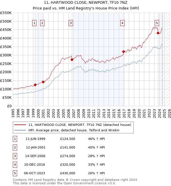 11, HARTWOOD CLOSE, NEWPORT, TF10 7NZ: Price paid vs HM Land Registry's House Price Index