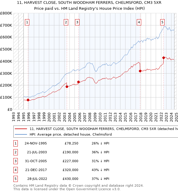 11, HARVEST CLOSE, SOUTH WOODHAM FERRERS, CHELMSFORD, CM3 5XR: Price paid vs HM Land Registry's House Price Index