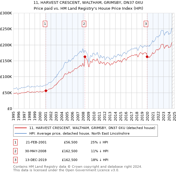 11, HARVEST CRESCENT, WALTHAM, GRIMSBY, DN37 0XU: Price paid vs HM Land Registry's House Price Index