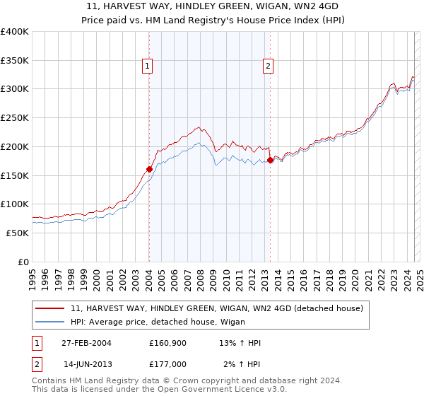 11, HARVEST WAY, HINDLEY GREEN, WIGAN, WN2 4GD: Price paid vs HM Land Registry's House Price Index