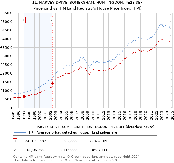 11, HARVEY DRIVE, SOMERSHAM, HUNTINGDON, PE28 3EF: Price paid vs HM Land Registry's House Price Index