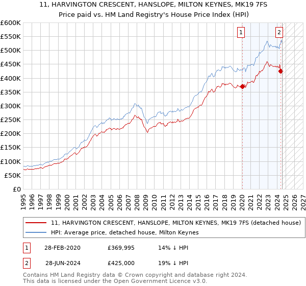 11, HARVINGTON CRESCENT, HANSLOPE, MILTON KEYNES, MK19 7FS: Price paid vs HM Land Registry's House Price Index