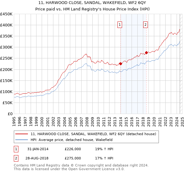 11, HARWOOD CLOSE, SANDAL, WAKEFIELD, WF2 6QY: Price paid vs HM Land Registry's House Price Index