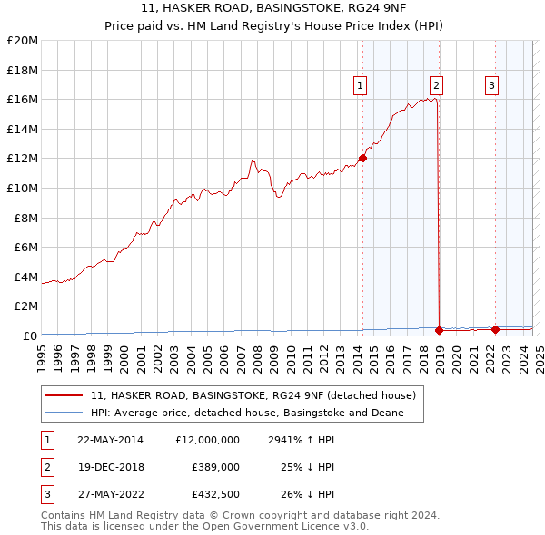 11, HASKER ROAD, BASINGSTOKE, RG24 9NF: Price paid vs HM Land Registry's House Price Index