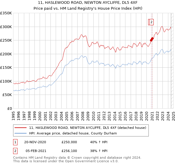 11, HASLEWOOD ROAD, NEWTON AYCLIFFE, DL5 4XF: Price paid vs HM Land Registry's House Price Index