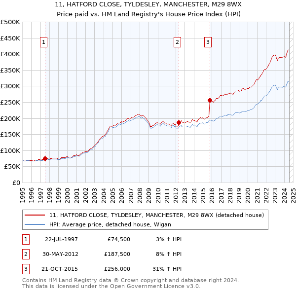 11, HATFORD CLOSE, TYLDESLEY, MANCHESTER, M29 8WX: Price paid vs HM Land Registry's House Price Index