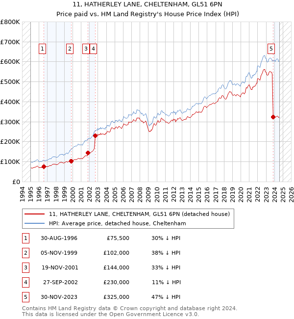 11, HATHERLEY LANE, CHELTENHAM, GL51 6PN: Price paid vs HM Land Registry's House Price Index