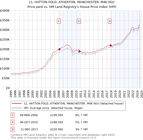 11, HATTON FOLD, ATHERTON, MANCHESTER, M46 0GU: Price paid vs HM Land Registry's House Price Index