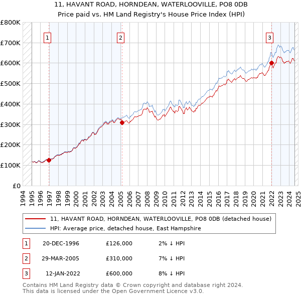 11, HAVANT ROAD, HORNDEAN, WATERLOOVILLE, PO8 0DB: Price paid vs HM Land Registry's House Price Index