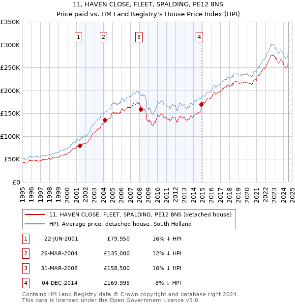 11, HAVEN CLOSE, FLEET, SPALDING, PE12 8NS: Price paid vs HM Land Registry's House Price Index