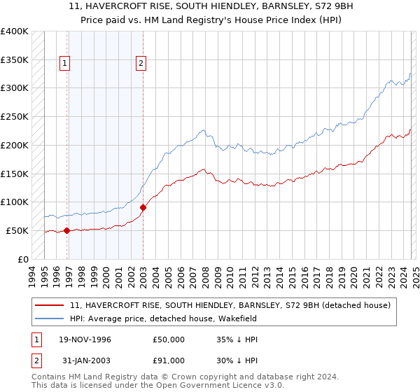 11, HAVERCROFT RISE, SOUTH HIENDLEY, BARNSLEY, S72 9BH: Price paid vs HM Land Registry's House Price Index