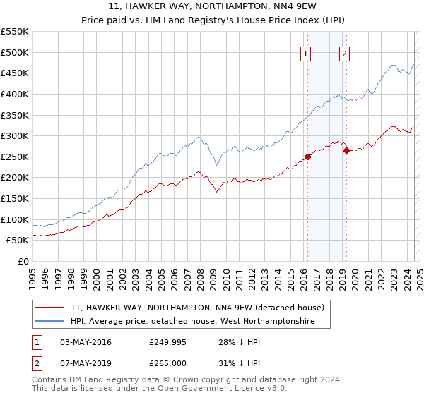 11, HAWKER WAY, NORTHAMPTON, NN4 9EW: Price paid vs HM Land Registry's House Price Index