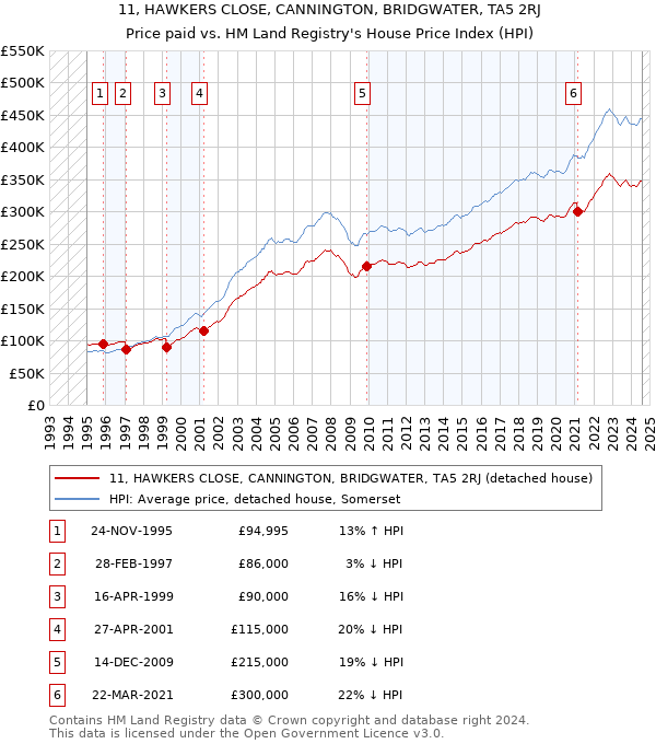 11, HAWKERS CLOSE, CANNINGTON, BRIDGWATER, TA5 2RJ: Price paid vs HM Land Registry's House Price Index