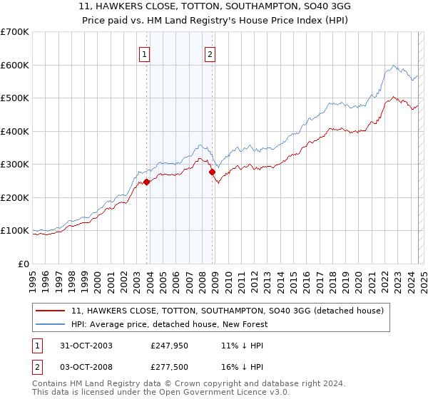 11, HAWKERS CLOSE, TOTTON, SOUTHAMPTON, SO40 3GG: Price paid vs HM Land Registry's House Price Index