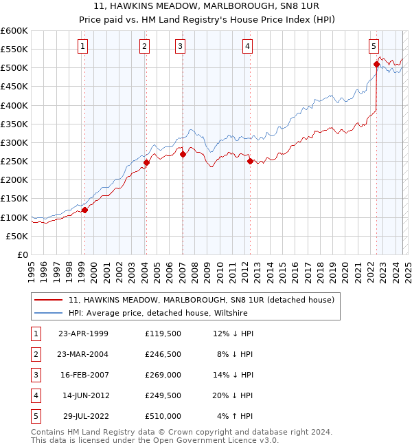 11, HAWKINS MEADOW, MARLBOROUGH, SN8 1UR: Price paid vs HM Land Registry's House Price Index