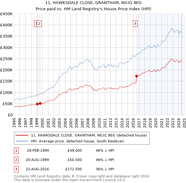 11, HAWKSDALE CLOSE, GRANTHAM, NG31 8EG: Price paid vs HM Land Registry's House Price Index