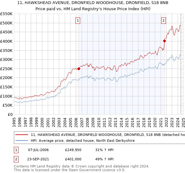 11, HAWKSHEAD AVENUE, DRONFIELD WOODHOUSE, DRONFIELD, S18 8NB: Price paid vs HM Land Registry's House Price Index