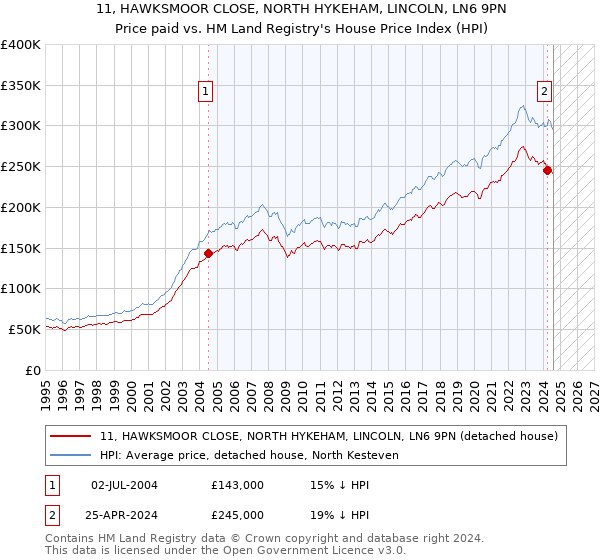 11, HAWKSMOOR CLOSE, NORTH HYKEHAM, LINCOLN, LN6 9PN: Price paid vs HM Land Registry's House Price Index