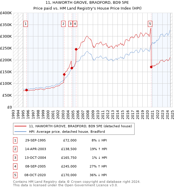 11, HAWORTH GROVE, BRADFORD, BD9 5PE: Price paid vs HM Land Registry's House Price Index