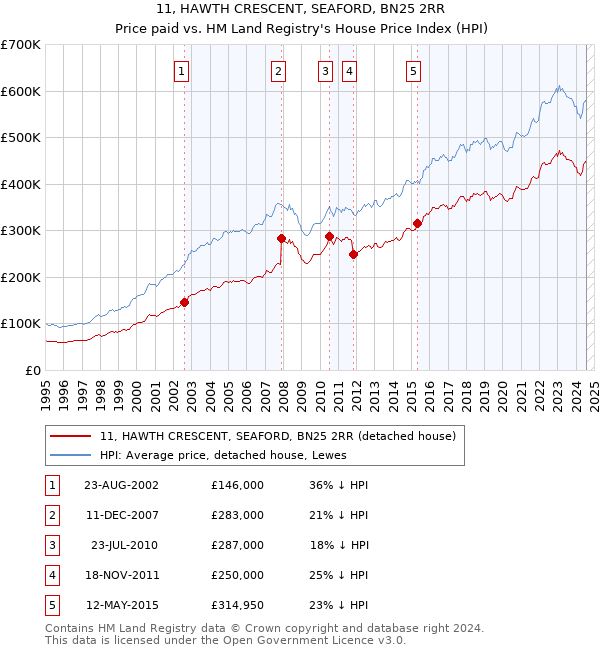 11, HAWTH CRESCENT, SEAFORD, BN25 2RR: Price paid vs HM Land Registry's House Price Index