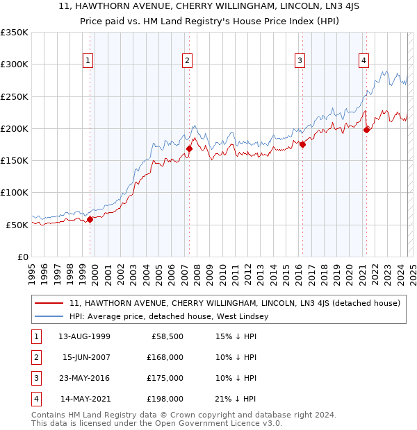 11, HAWTHORN AVENUE, CHERRY WILLINGHAM, LINCOLN, LN3 4JS: Price paid vs HM Land Registry's House Price Index