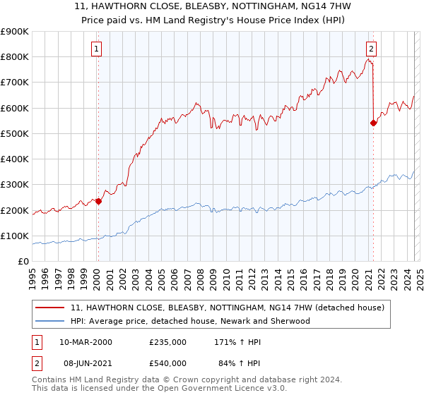 11, HAWTHORN CLOSE, BLEASBY, NOTTINGHAM, NG14 7HW: Price paid vs HM Land Registry's House Price Index