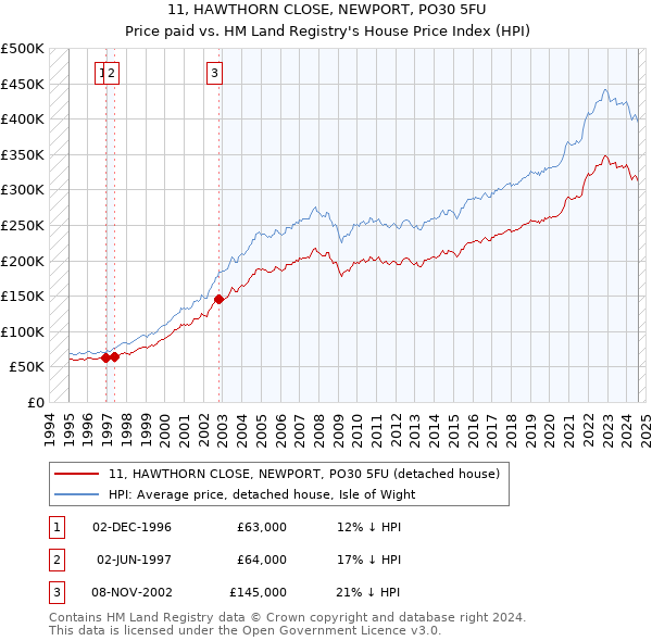 11, HAWTHORN CLOSE, NEWPORT, PO30 5FU: Price paid vs HM Land Registry's House Price Index