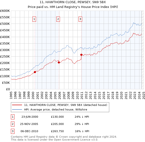 11, HAWTHORN CLOSE, PEWSEY, SN9 5BX: Price paid vs HM Land Registry's House Price Index