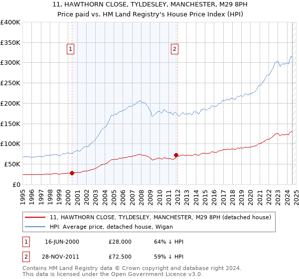 11, HAWTHORN CLOSE, TYLDESLEY, MANCHESTER, M29 8PH: Price paid vs HM Land Registry's House Price Index