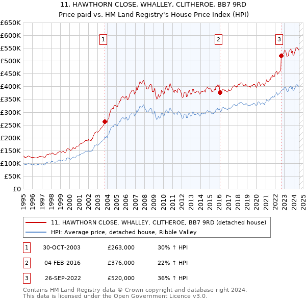 11, HAWTHORN CLOSE, WHALLEY, CLITHEROE, BB7 9RD: Price paid vs HM Land Registry's House Price Index