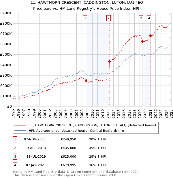 11, HAWTHORN CRESCENT, CADDINGTON, LUTON, LU1 4EQ: Price paid vs HM Land Registry's House Price Index