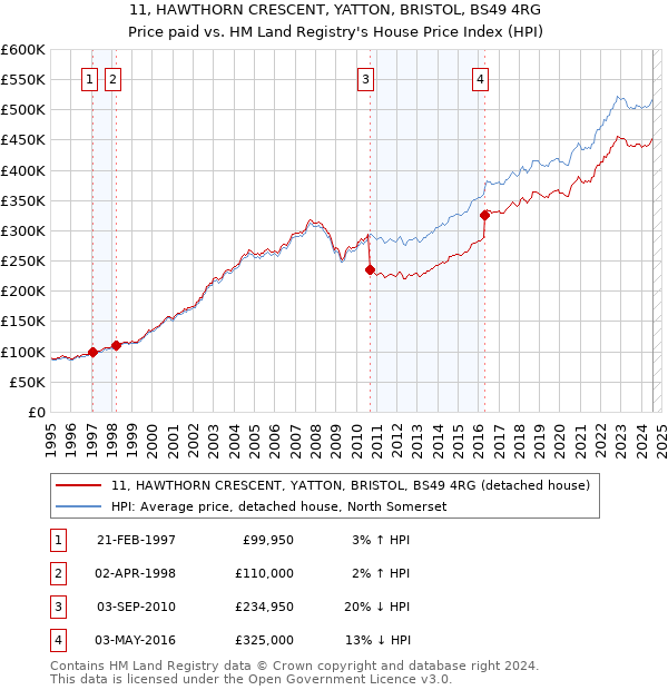 11, HAWTHORN CRESCENT, YATTON, BRISTOL, BS49 4RG: Price paid vs HM Land Registry's House Price Index