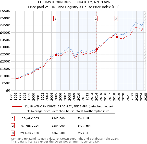 11, HAWTHORN DRIVE, BRACKLEY, NN13 6PA: Price paid vs HM Land Registry's House Price Index