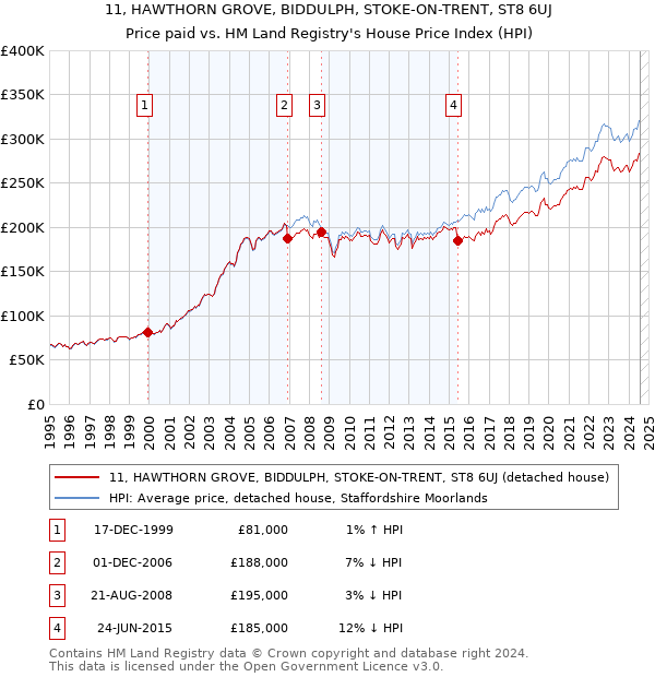 11, HAWTHORN GROVE, BIDDULPH, STOKE-ON-TRENT, ST8 6UJ: Price paid vs HM Land Registry's House Price Index